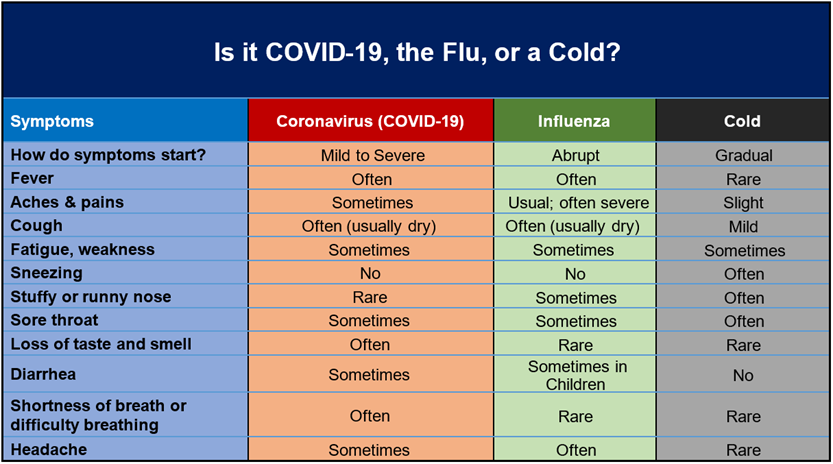 ¿Es COVID, un resfriado o la gripe?